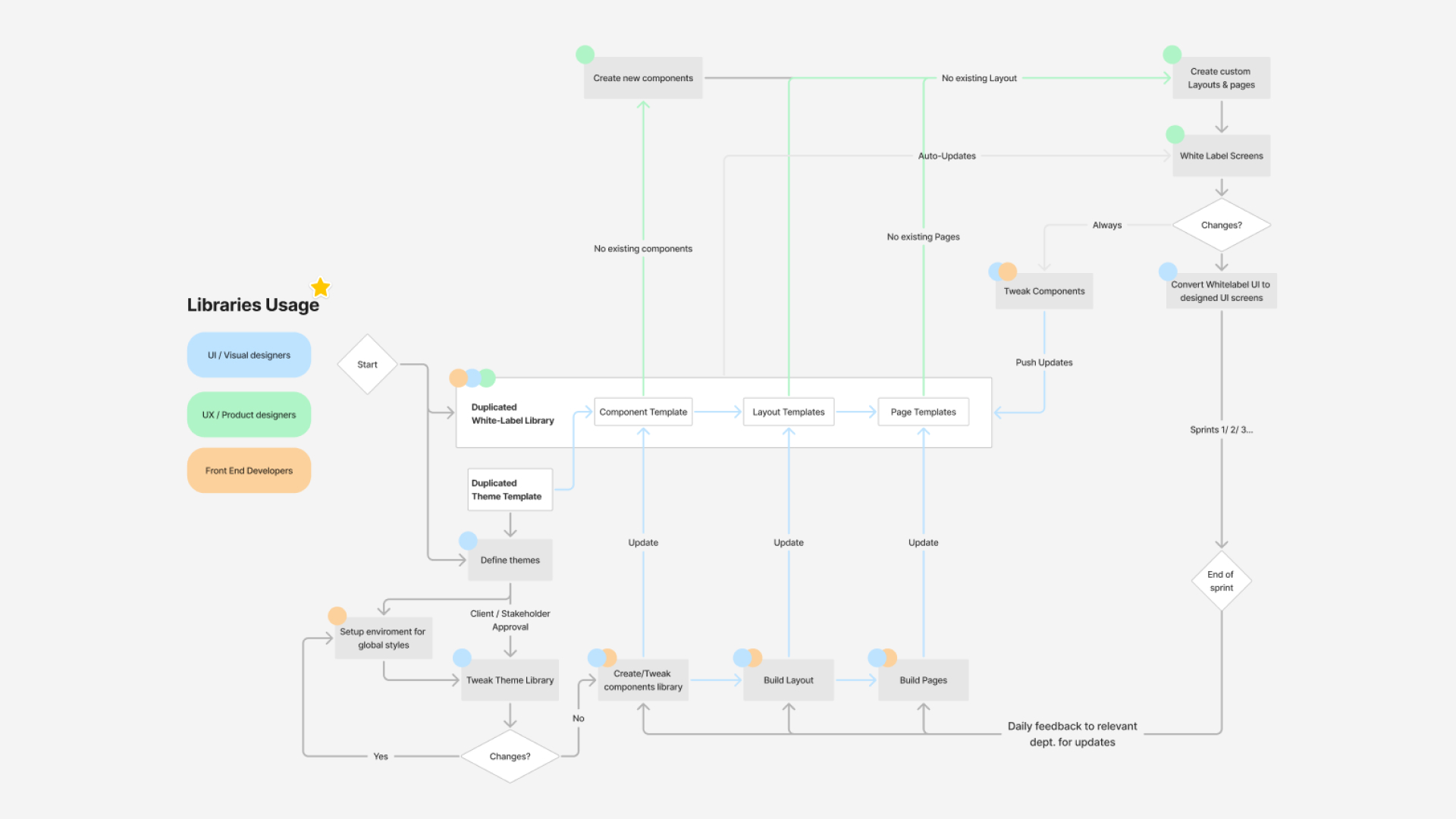 Design system process planning flowchart