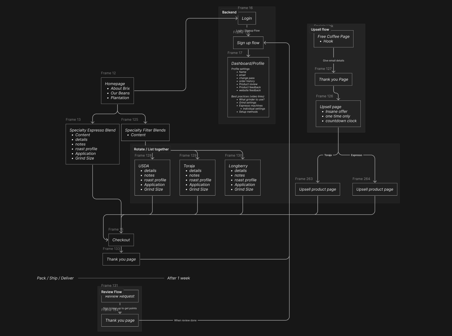 Brix Coffee Site Flow Diagram