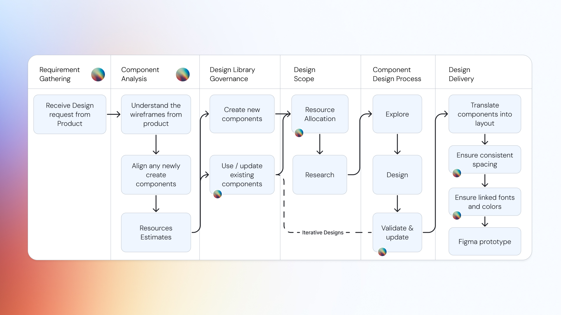 Design pipeline